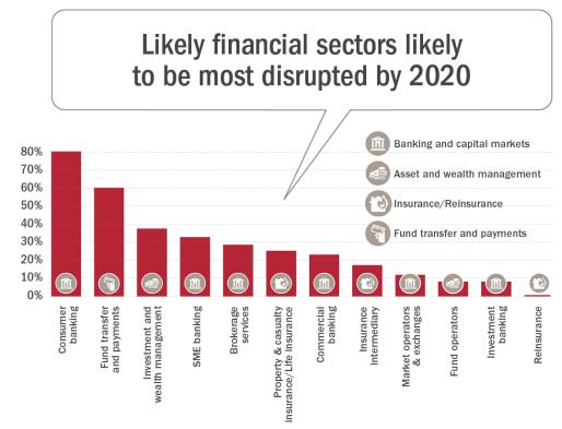 Lending and Payments have been at the forefront of disruption and will likely continue 3 The three top sectors most likely to be disrupted by fintechs includes: retail banking, fund