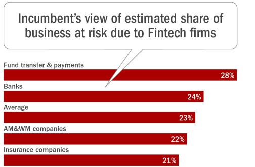 Source: PwC Global Fintech Report, March 2016 The Financial Brand *By 2020 Fintechs have traditionally focused on lending and payments so it is not surprising that this sector would