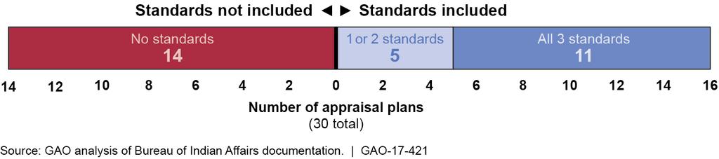inspections at BIE schools, 14 employees had appraisal plans that included none (see fig. 4).