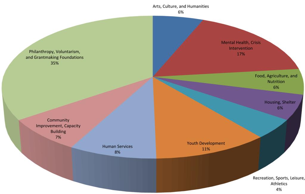 Figure 12. Nonprofit Executive Compensation by Industry without Health and Education sectors, 2006-2010. Non-executive wages follows a similar pattern as executive wages.