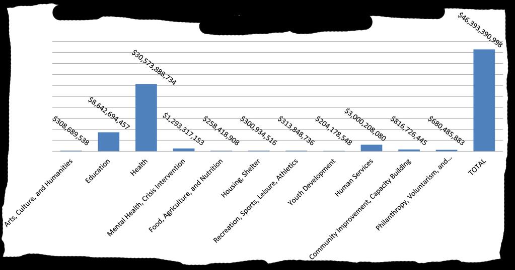 Figure 4. Total Nonprofit Revenue by Industry, 2006-2010. Figure 5 provides a breakdown of revenue sources for nonprofits.