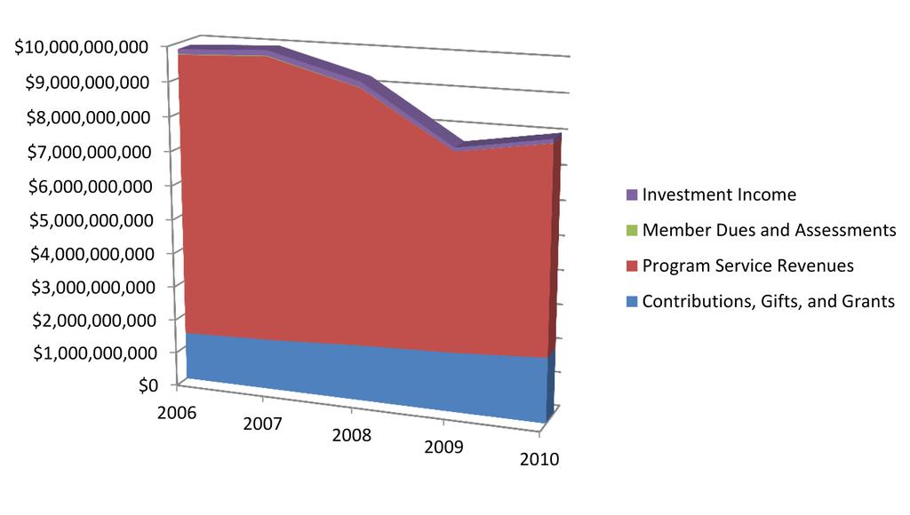 Figure 5. Sources of Nonprofit Revenue, 2006-2010. Figure 6.