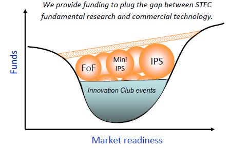 External Innovations Funding Schemes Provide funding support to help to bridge the commercialisation gap Key aims Transfer Partnership &