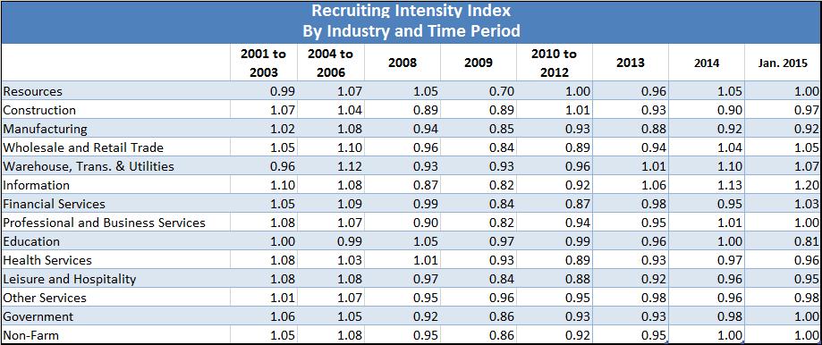 The following tables report recruiting intensity and vacancy duration statistics by industry and time period. U.S. labor markets continue to tighten, albeit at a modest pace, said Dr.