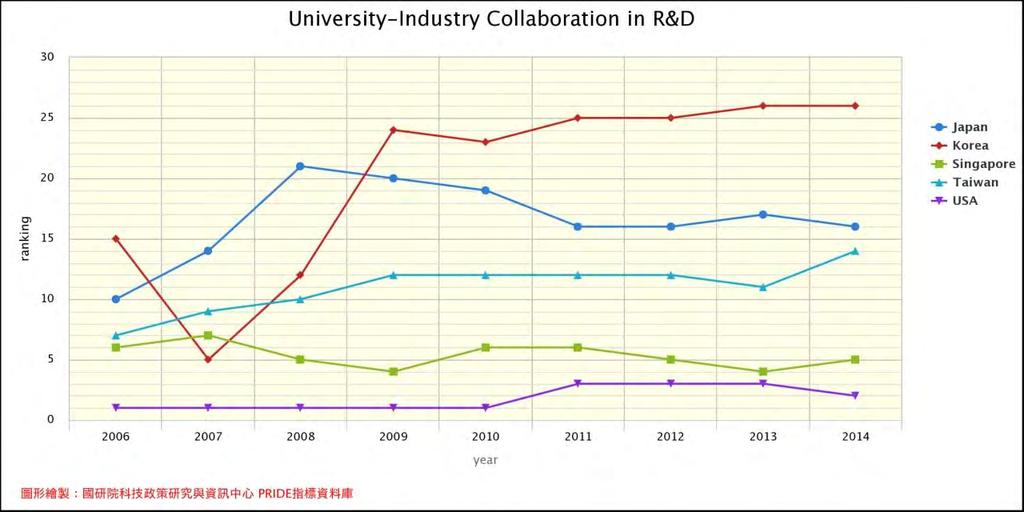 WEF:University-Industry Research Collaboration