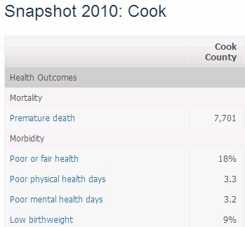 Key Issue #1: THERE ARE SIGNIFICANT UNMET HEALTH CARE NEEDS IN COOK COUNTY. Cook County has a low overall health status ranking based on composite health indicators.
