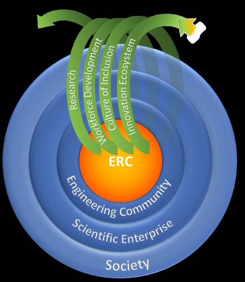 New ERC Program Model 4 interconnected foundational