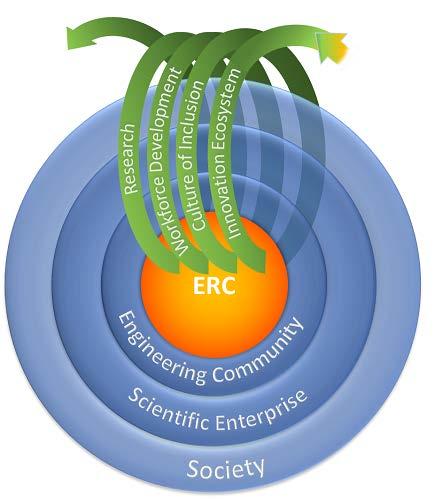 ERC Program Overview NSF is interested in using ERCs to develop engineered systems, which, if successful, will have a high societal impact.