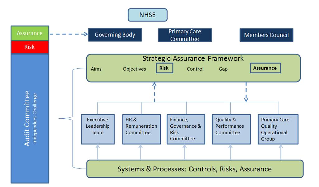 Assurance and Governance Structure National Drivers The CCG Quality strategy is underpinned by six fundamental values: care, compassion, competence, communication, courage and commitment (6C s) -