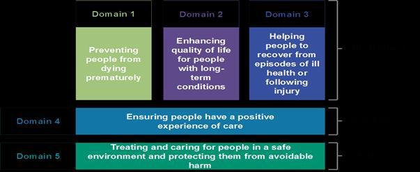 The diagram below illustrates how the five National Outcomes Framework domains are overlaid on the three dimensions of quality. 6.0 PATIENT SAFETY What is the aim?