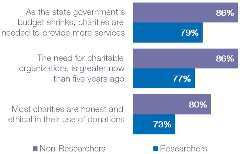 Beliefs & Values Researchers and non-researchers agree that, when choosing an organization to support, it s important that the organization provides you with a clear understanding of how your money