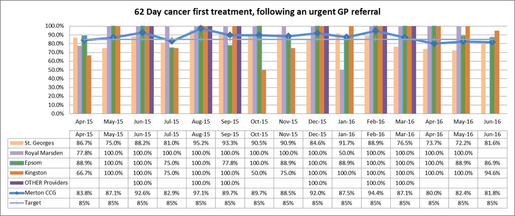 Issue Cause Action(s) Assurance / Gaps Exception Report Cancer Waits The 62 day wait from urgent GP referral to first treatment was not met in month 3.