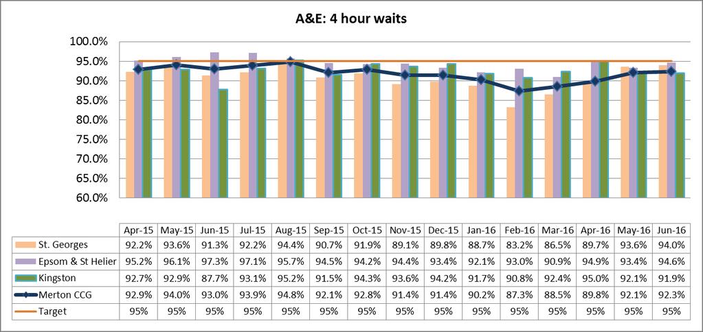 Issue Cause Action(s) Assurance / Gaps The 4 hour wait from arrival to decision to admit or discharge standard has not been met in this financial year by the two of the three main A&E providers that