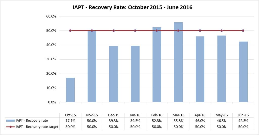 Issue Cause Action(s) Assurance / Gaps Having achieved the recovery rate target 50% by March 2016 (55.8%), performance dropped back below 50% in April 2016 to 43.6%.