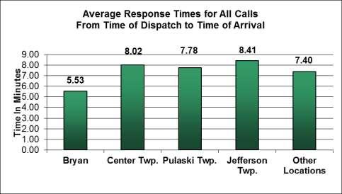 214 Annual Report In 214, the average time for the first fire apparatus to respond to all calls for service was four minutes twenty-one seconds.