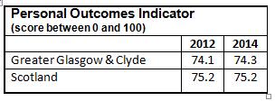 NHS Greater Glasgow & Clyde: 2014-15 Annual Review: Outcomes At A Glance - Selected Measures 80% reduction in C-Diff rates since 2007. 17% reduction in EASRs for under 75 years mortality since 2006.