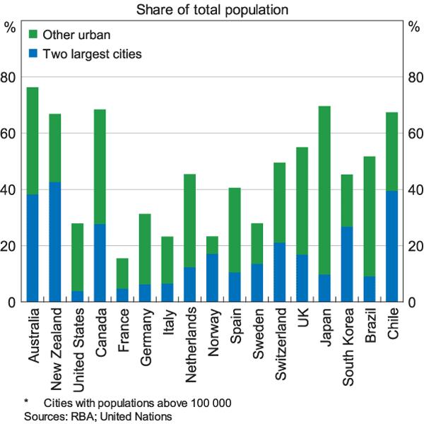 Rapid population growth has largely been in our cities Urbanisation and per capita GDP growth, 2000 Source: IBRD/World Bank This is a largely