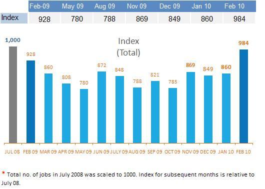 INDEX FOR TOTAL JOBS On Total Jobs (this includes refreshed jobs), the new job index moved up by 14% in Feb 10 echoing a positive hiring sentiment which has been reflected all