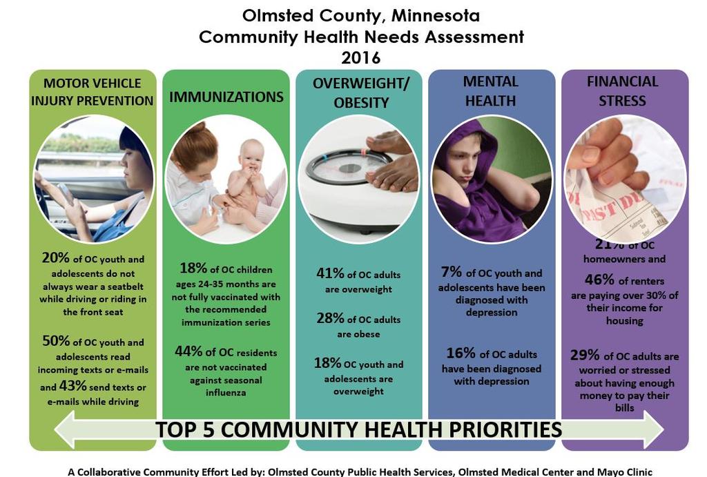 Community Health Priorities and Strategies For the CHIP to be truly actionable, action plans are needed to identify activities and measurements for each priority and overarching strategy.