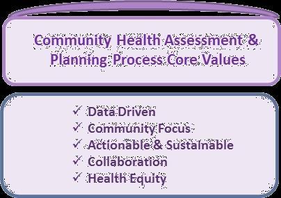 Community Health Assessment and Planning Process Vision, Values and Goals Core Values In 2017, core values were developed for the entire CHAP process.