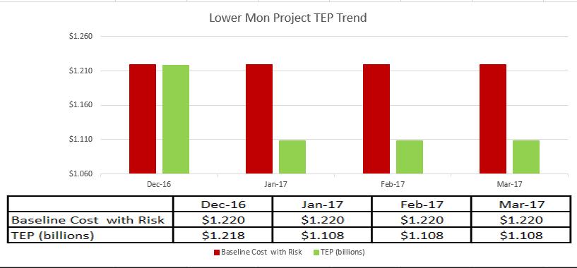 Expenditures Planned (BCWS nc ) Earned (BCWP nc ) Actual (ACWP) Lower Monongahela River Project Time and Cost Scorecard Schedule $683.7M $636.1M $659.