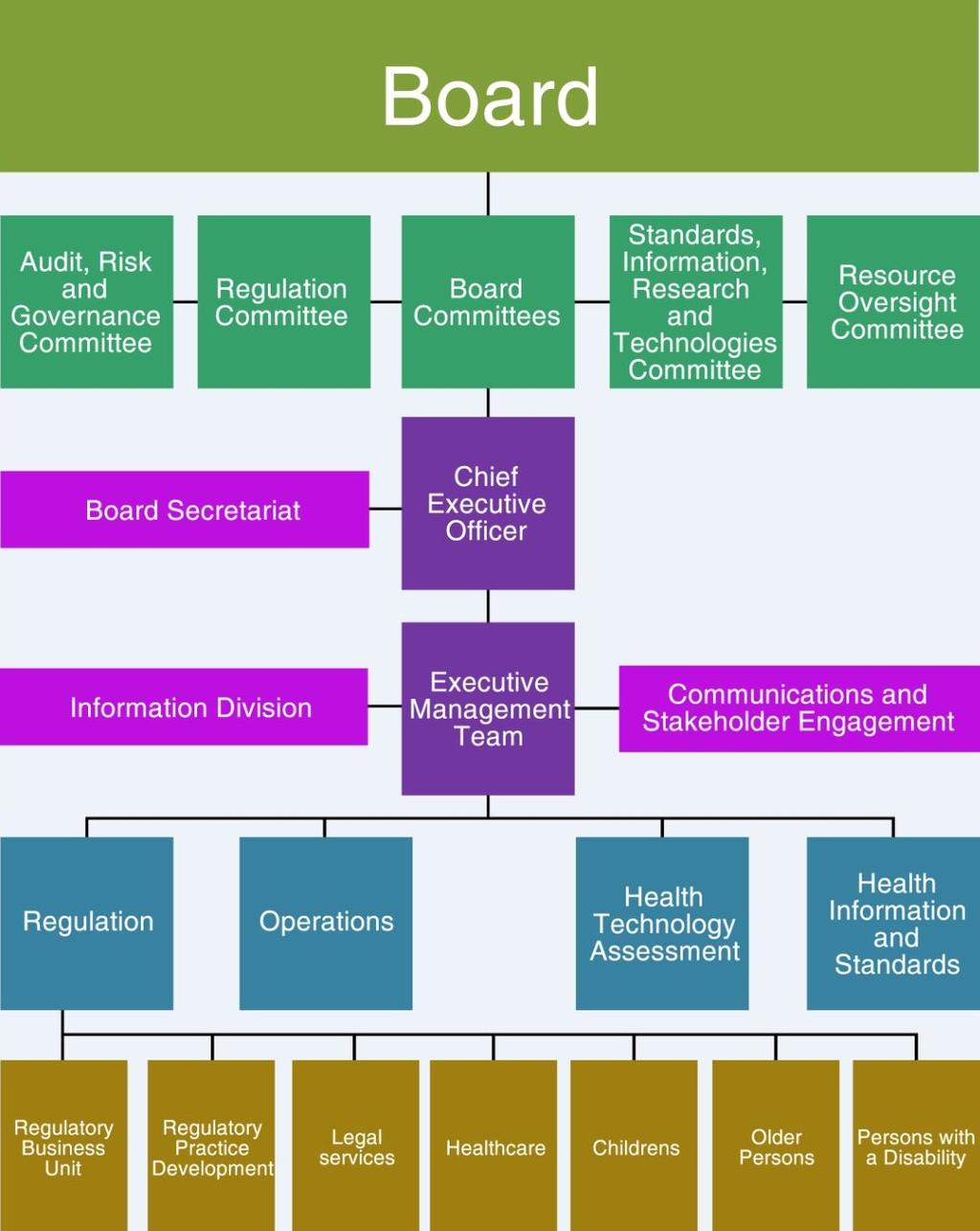 Governing structure of HIQA The overall strategy, priorities and governance arrangements of HIQA are directed by its Board, the members of which are appointed by the Minister for Health.