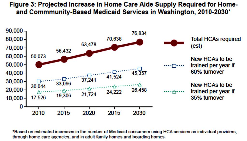 Long Term Care - Direct Care Workforce: example: Home Care Aides From: Skillman SM, Basye A. 2011.