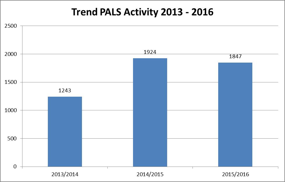 4. PALS 2013/14 2014/15 2015/16 Number of PALs 1243 1924 1847 (Figure 5) As the figures show (figure 5), PALs activity has been rising and the Trust has dealt with over 1847 contacts in 2015/16