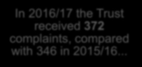 Key Figures In 2016/17 the Trust received 372 complaints, compared with 346 in 2015/16.