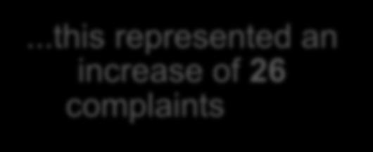 other organisations, compared with 66 last year This year we achieved this for 99.5% of complaints.