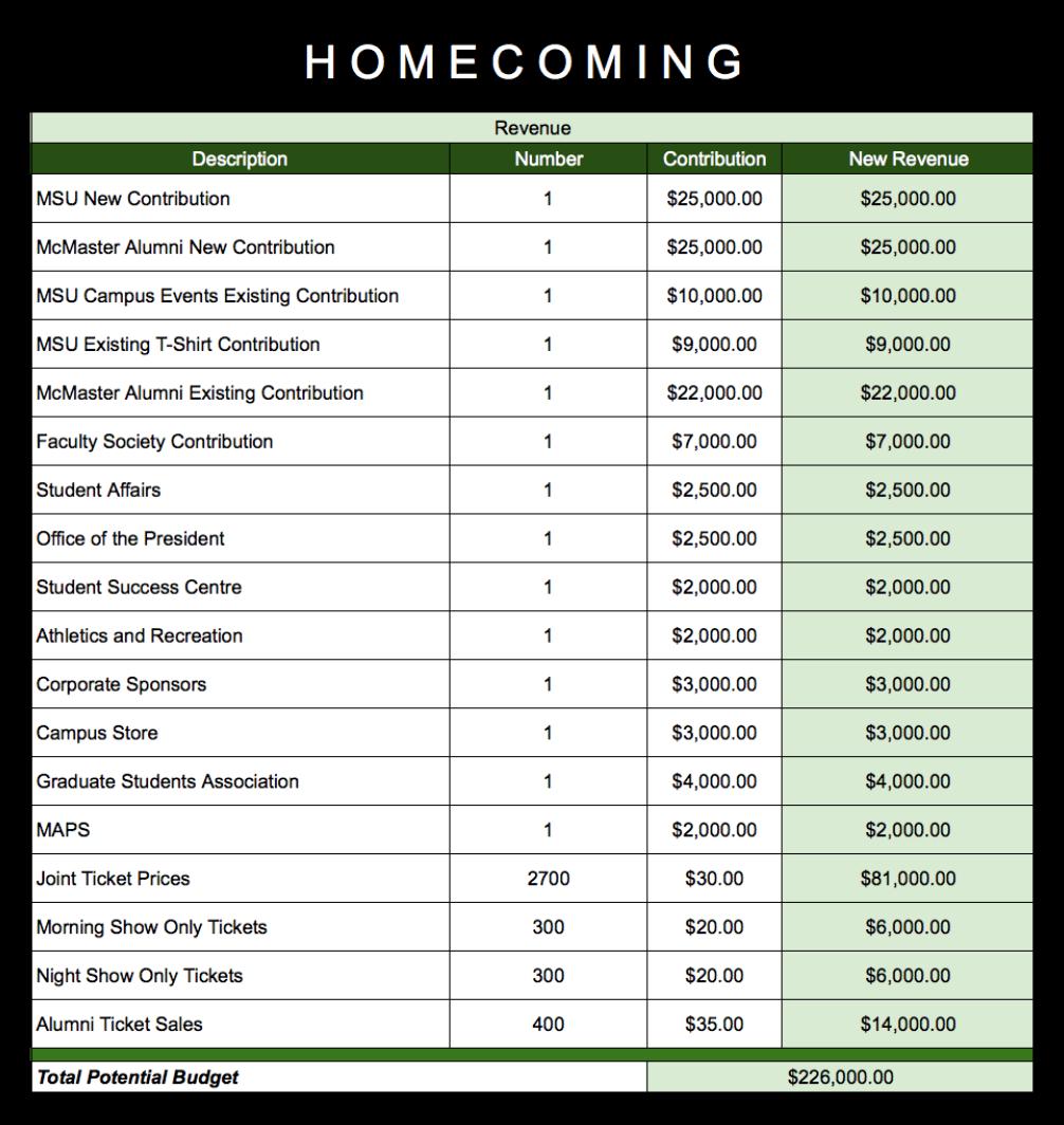 cost SHARING ESTIMATED CONTRIBUTIONS The following revenue breakdown is based on comparable contributions for Light Up the Night and existing contributions made by various campus groups into