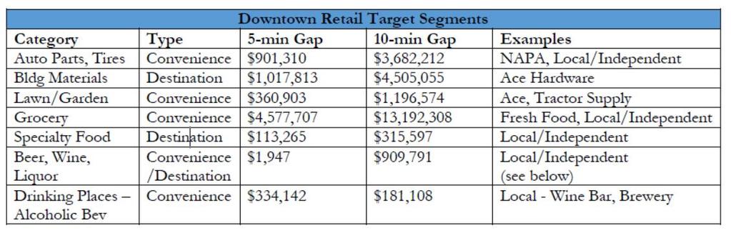 Retail Annual Retail Space Demand Estimate - Alamance & Guilford County New Basic Employees (per year) 2014 1,443 Economic Base Multiplier 1.