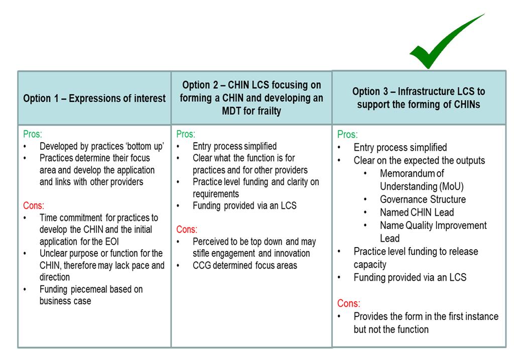 Care Closer to Home Integrated Networks (CHINS) Frequently Asked Questions Following on from the CEPN led Multi-Collaborative Learning Groups (MCLG) where the CCG and GP Federation engaged with