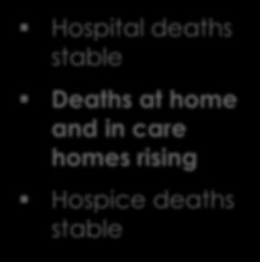 Hospital deaths stable Deaths