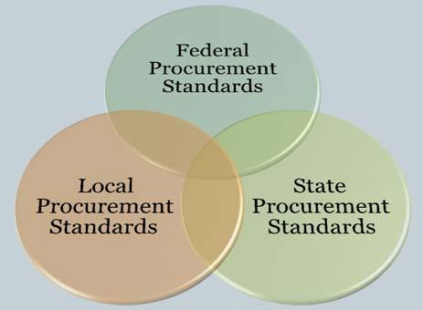 Hypothetical 29 The Federal procurement standard at 2 C.F.R. 200.