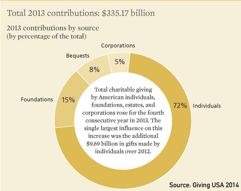 Sources of Funding for Nonprofits Sources of Giving