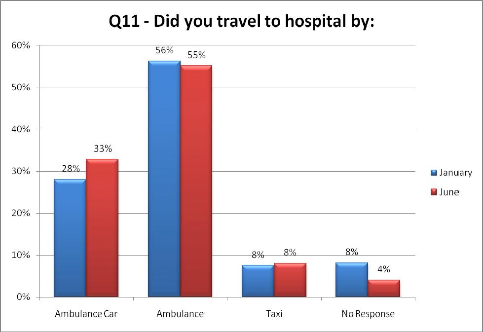 13 Journey to and from hospital Just over half of the respondents travelled by ambulance in both surveys,
