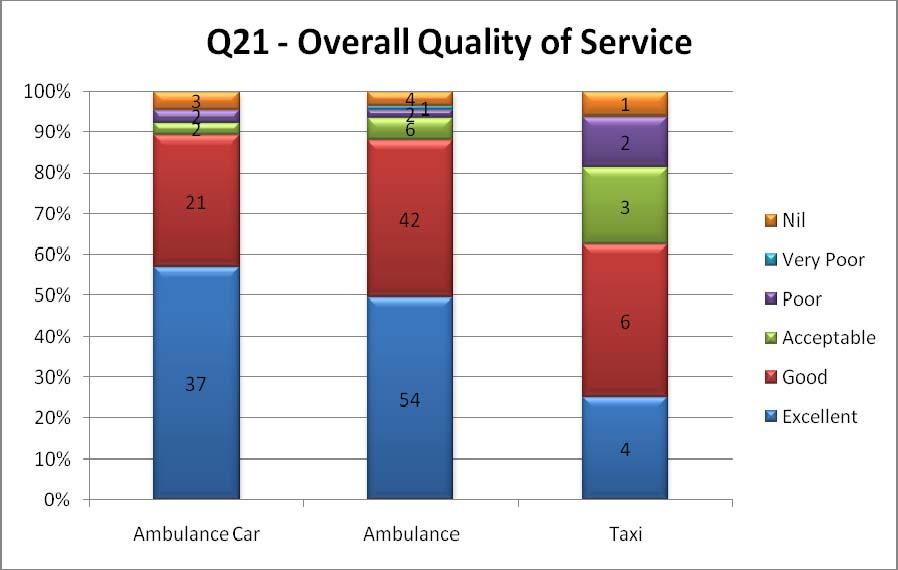For overall quality, thirty seven felt that ambulance cars were excellent, tewnty one felt that they were good.