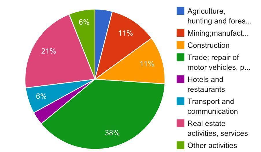 SMEs-legal entities: structure by industry, preliminary data of the SME census conducted by Rosstat in 2012 Over half of all IEs - 53% - are engaged in retail and wholesale trade, as well as in