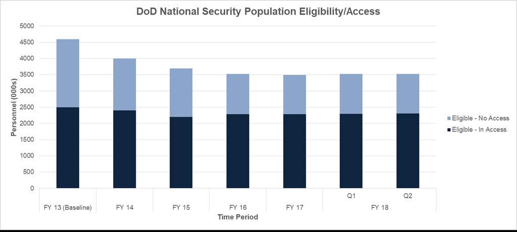 Key Indicator: DoD National Security Population Eligibility & Access FY13 (Baseline) Change in DoD Clearance (in Thousands) FY14 FY15 FY16 FY17 FY18Q1 FY18Q2 Number Decreased (from baseline)