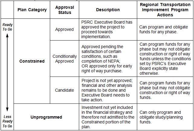 Regional Capacity Projects - Status Definitions The Regional Capacity Projects List contains investments that are included in the plan s financial strategy (the Constrained plan), but also contains