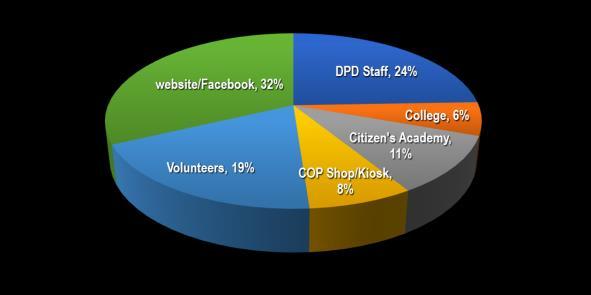 16% 17% Since the Program s Beginnings: Volunteers average 102
