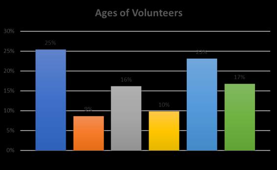 Volunteer Hours by Division: Since 2004, Volunteers have worked