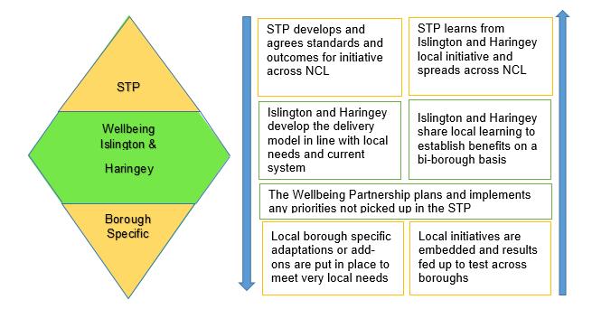 6. Conclusion This paper has considered the local priorities as identified by the Governing Body, and how these align with STP initiatives.