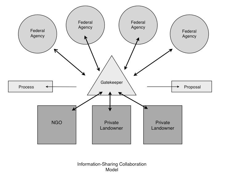 Information sharing Model A model for sharing information with landowners was developed and discussed.