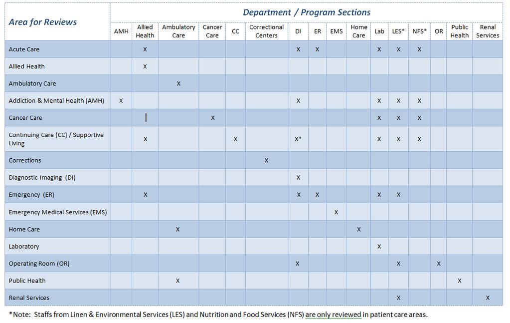2 Guide to Conduct Hand Hygiene Reviews Matrix Refer to the following matrix to determine which department/program sections of the Guide to Conduct Hand Hygiene Reviews should be reviewed based on
