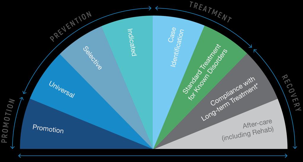 Our Vision of Redesign: A full spectrum of behavioral health services SAMHSA Continuum of Care; adapted from Institute of Institute of Medicine.