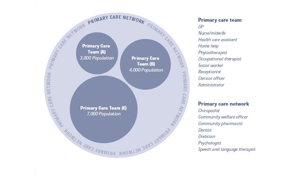 Social Work in Primary Care Teams: The Added Value A Business Case 1.