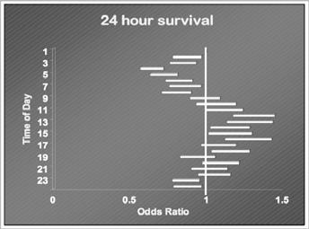 5 for the quarter ending July 21, 2006 Cardiac Arrest Dataset Core and supplementary data