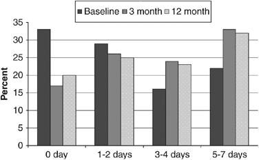 increased at 3 months from 22% to 33% and to 32% at 12 months. Differences in the distribution of activity level between baseline and follow-up were statistically significant (P>0.001). Fig. 2. Physical activity level as percent at baseline (n=5477), 3 months (n=4705), and 12 months (n=1808).